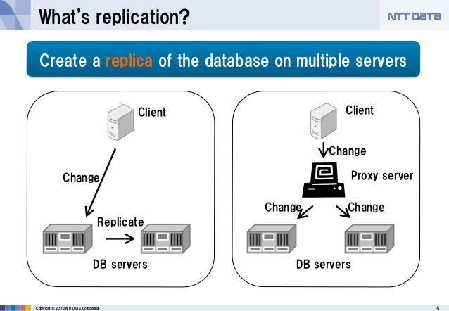 PostgreSQL Replication